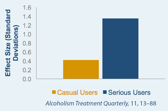 Larger Effects for Decreasing Alcohol Use Among Serious Users