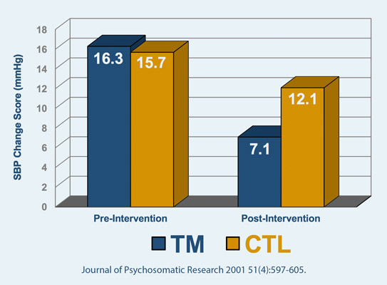 Systolic Blood Pressure Reactivity to Social Stressor Interview